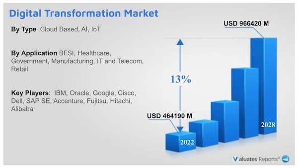 Digital Transformation Market Research Report